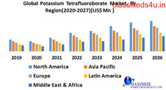 Global Potassium Tetrafluoroborate Market