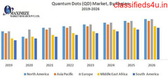 Quantum Dots (QD) Market