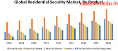 Global Residential Security Market 