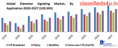  Global Diameter Signaling Market