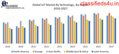 Global IoT Market By Technology 