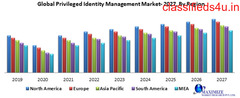 Global Privileged Identity Management Market