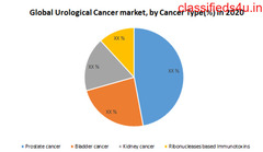 Global Urological Cancer Market