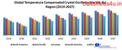 Global Temperature Compensated Crystal Oscillator Market