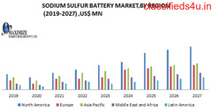  Global Sodium Sulfur Battery Market