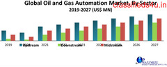 global Oil and Gas Automation Market