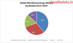 Global Microbiome Drugs Market 